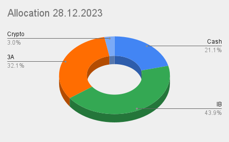 Allocation 28.12.2023