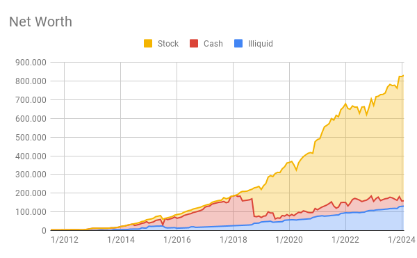 Net Worth