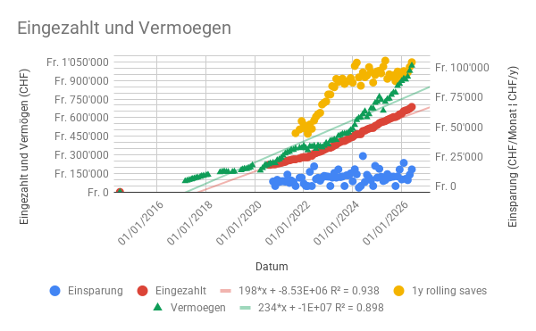 Eingezahlt und Vermoegen (1)
