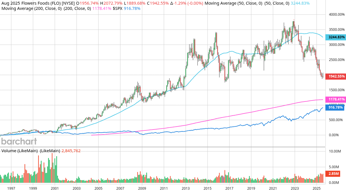 FLO_Barchart_Interactive_Chart_08_24_2025